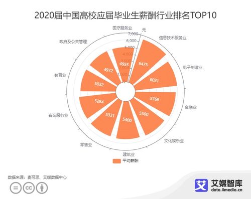 信息技術(shù)咨詢服務(wù)行業(yè)薪酬領(lǐng)跑就業(yè)市場，高考志愿填報(bào)趨熱